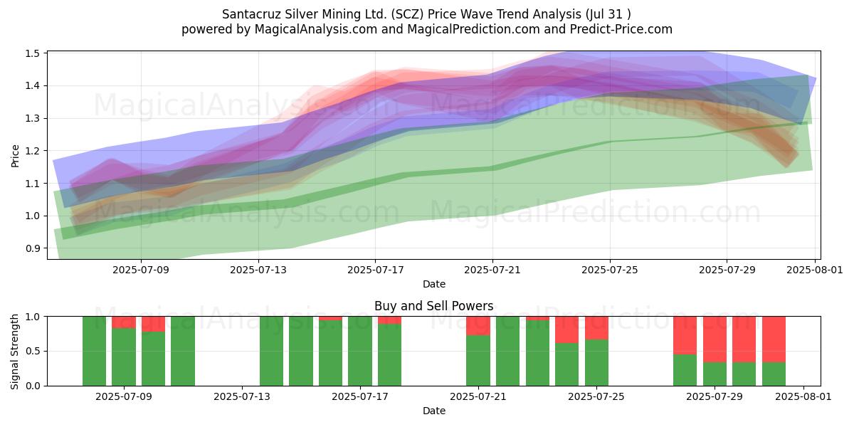  Santacruz Silver Mining Ltd. (SCZ) Support and Resistance area (30 Jul) 