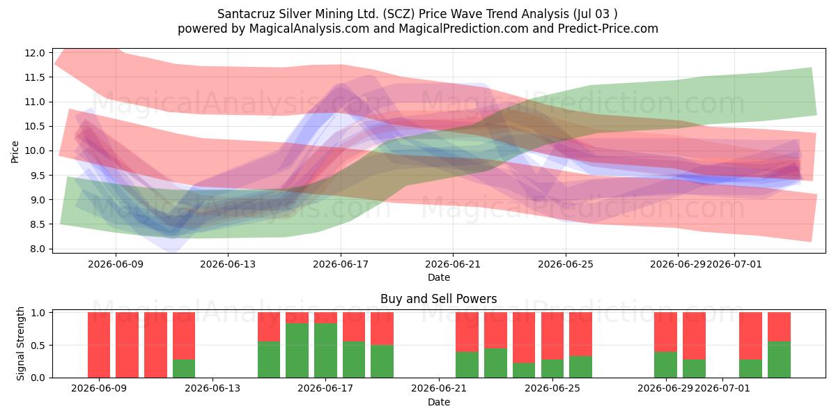  Santacruz Silver Mining Ltd. (SCZ) Support and Resistance area (02 Jul) 
