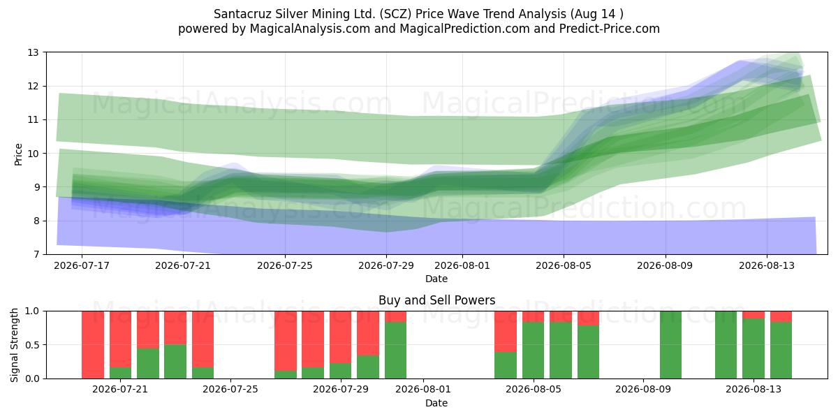  Santacruz Silver Mining Ltd. (SCZ) Support and Resistance area (13 Aug) 