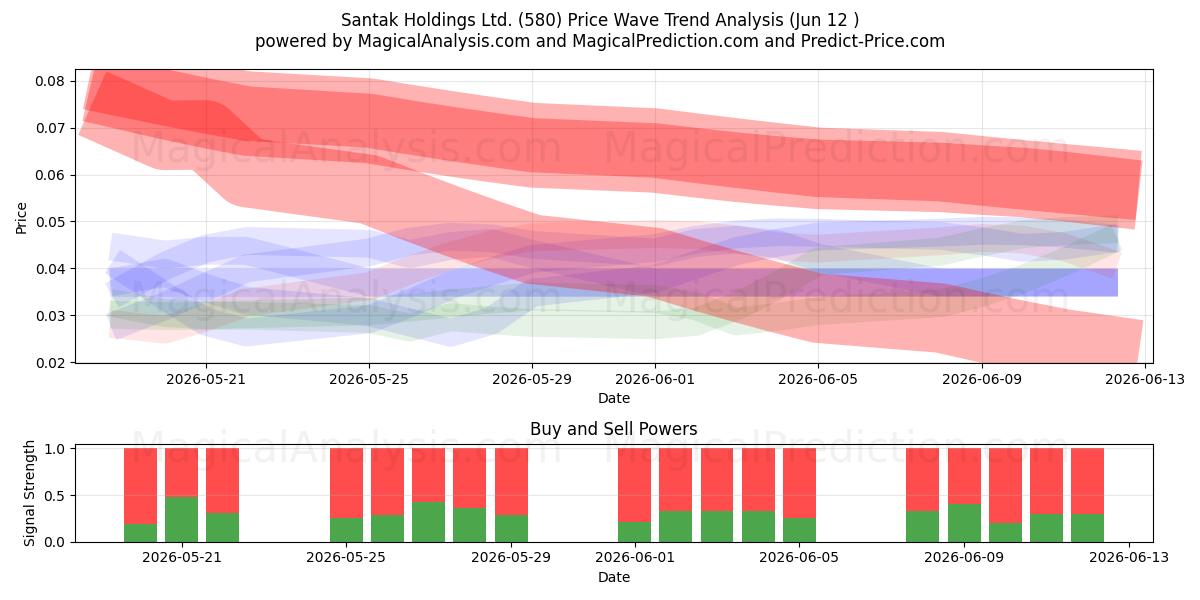  Santak Holdings Ltd. (580) Support and Resistance area (11 Jun) 