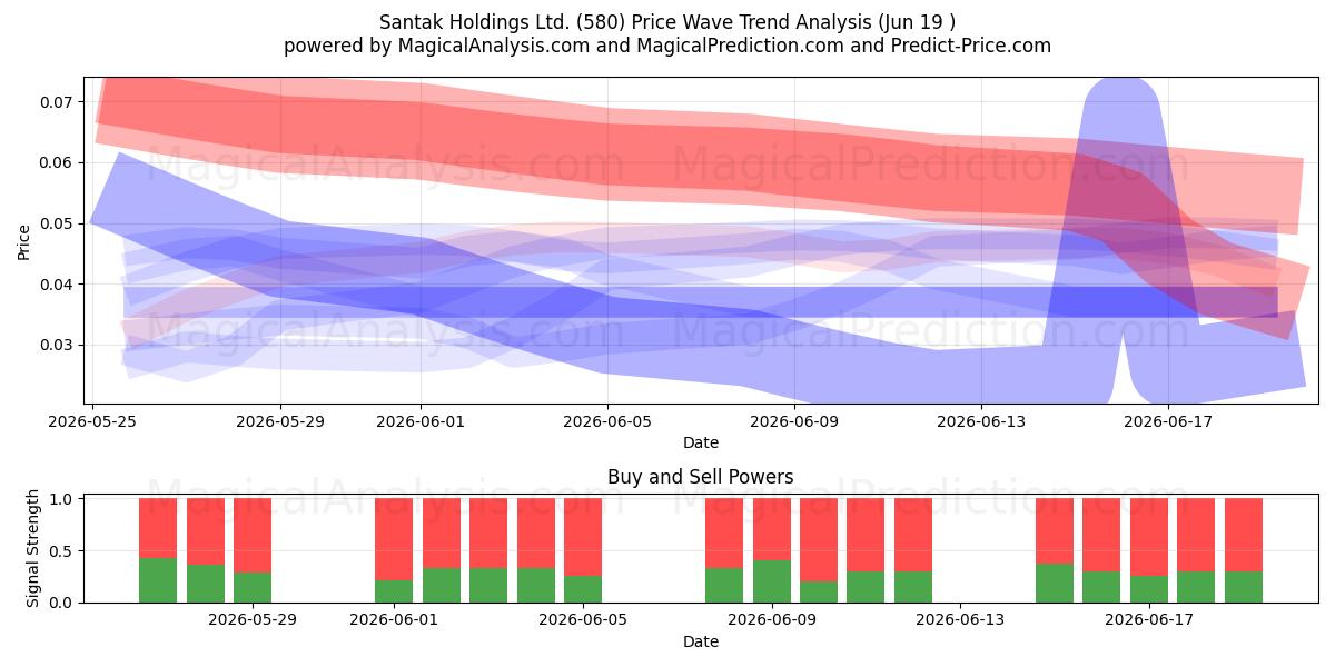  Santak Holdings Ltd. (580) Support and Resistance area (18 Jun) 