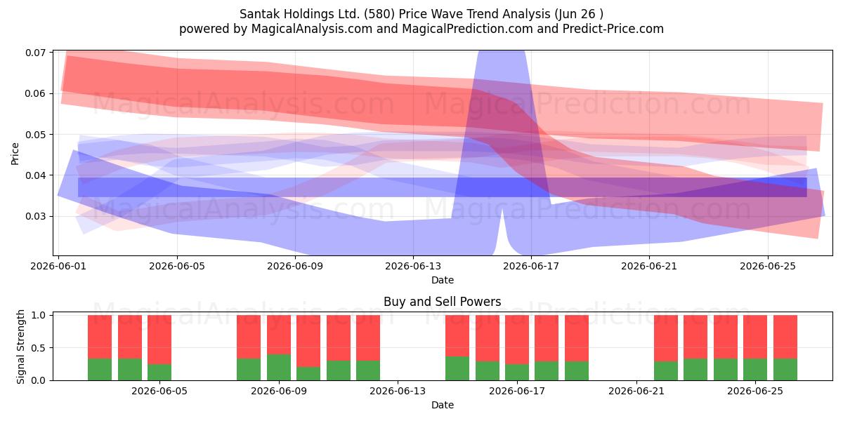  Santak Holdings Ltd. (580) Support and Resistance area (25 Jun) 