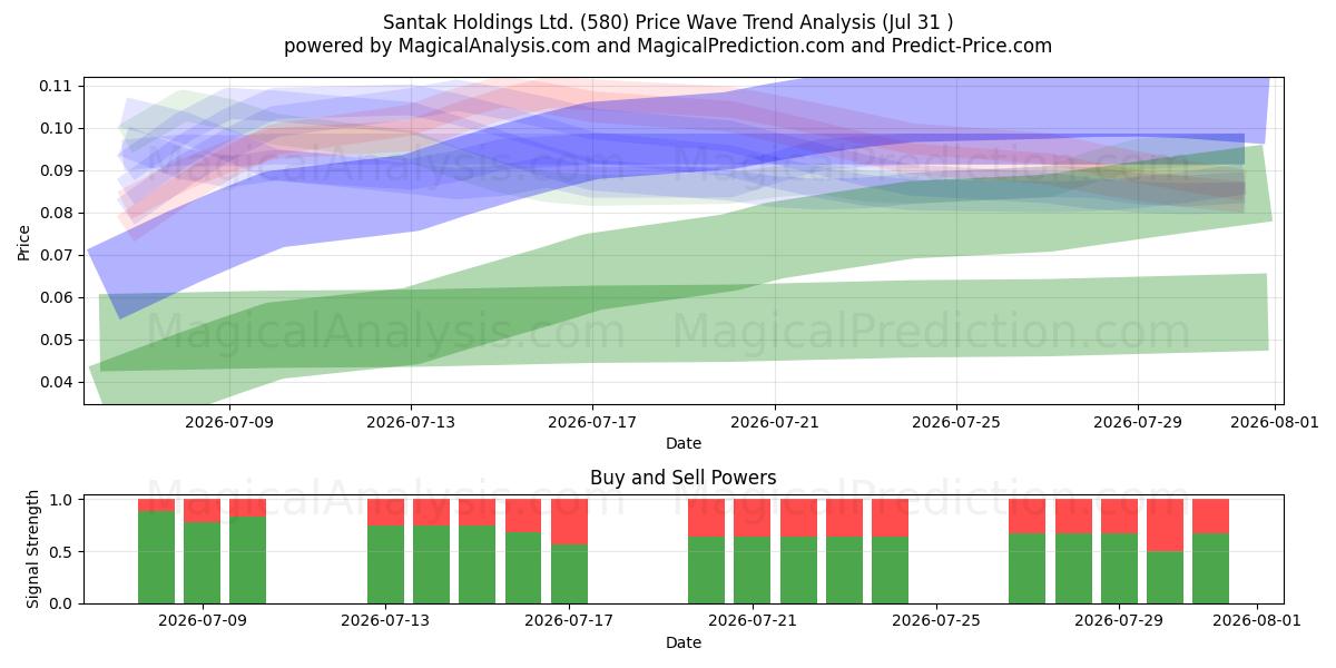  Santak Holdings Ltd. (580) Support and Resistance area (30 Jul) 