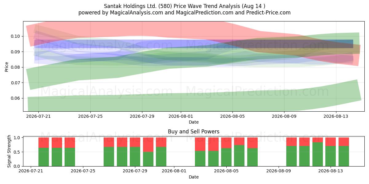  Santak Holdings Ltd. (580) Support and Resistance area (13 Aug) 