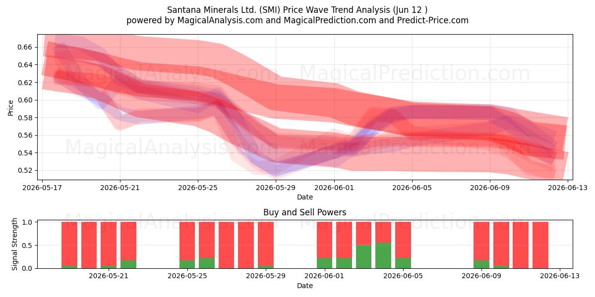  Santana Minerals Ltd. (SMI) Support and Resistance area (11 Jun) 