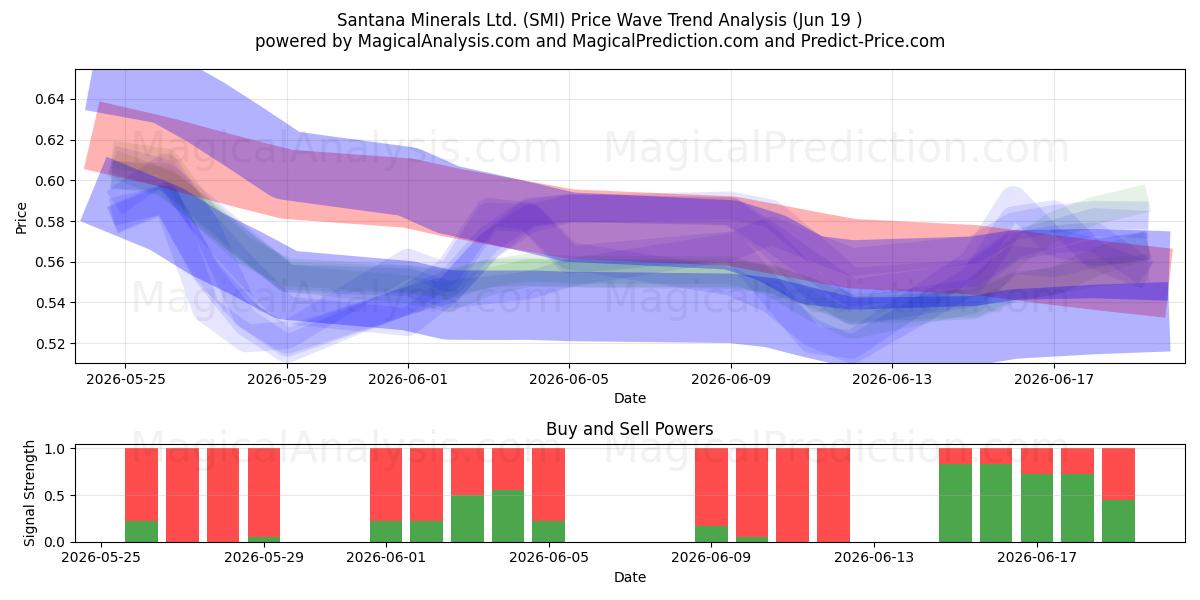  Santana Minerals Ltd. (SMI) Support and Resistance area (18 Jun) 