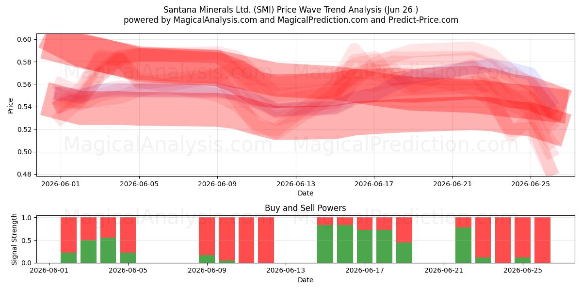  Santana Minerals Ltd. (SMI) Support and Resistance area (25 Jun) 