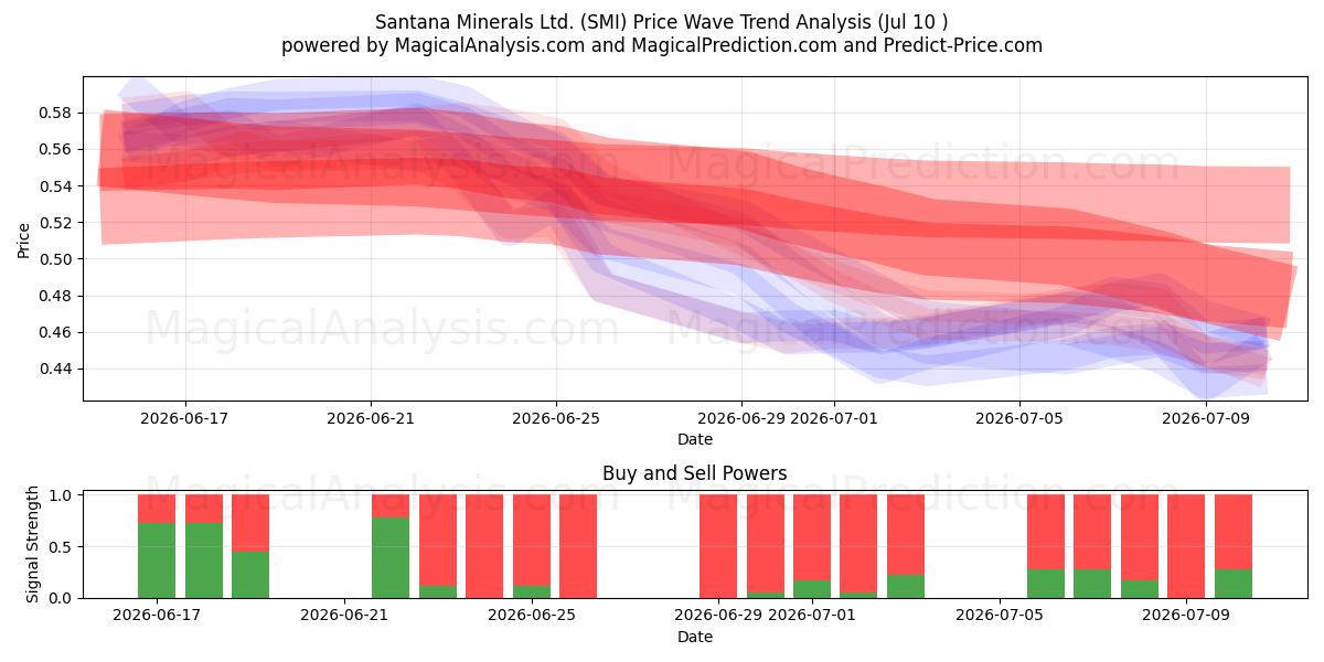  Santana Minerals Ltd. (SMI) Support and Resistance area (09 Jul) 