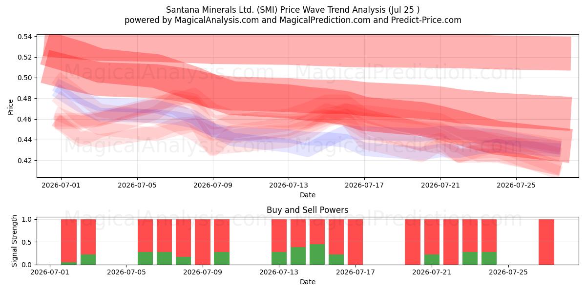  Santana Minerals Ltd. (SMI) Support and Resistance area (24 Jul) 