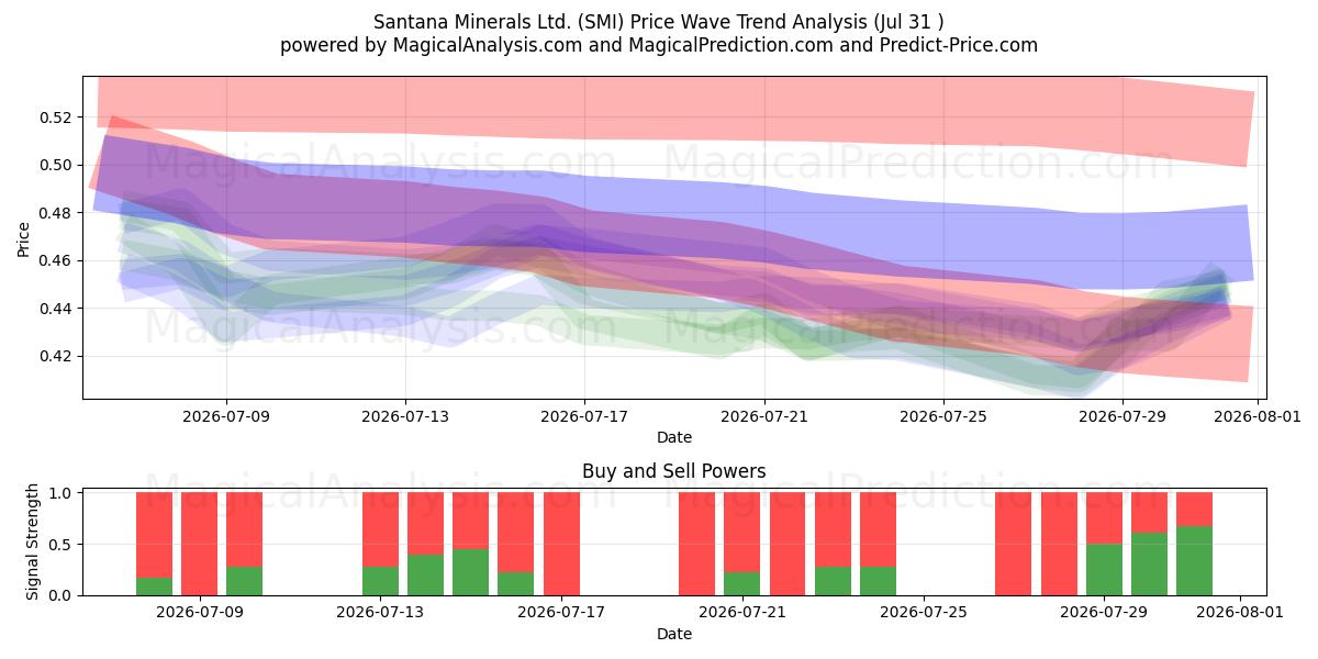  Santana Minerals Ltd. (SMI) Support and Resistance area (30 Jul) 