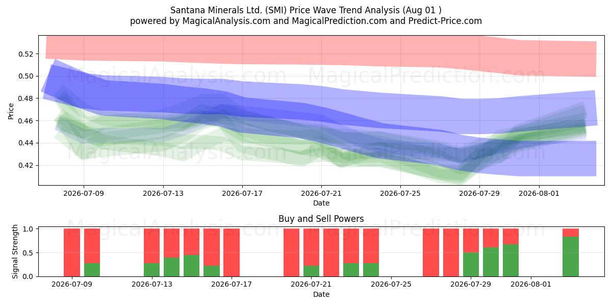  Santana Minerals Ltd. (SMI) Support and Resistance area (31 Jul) 