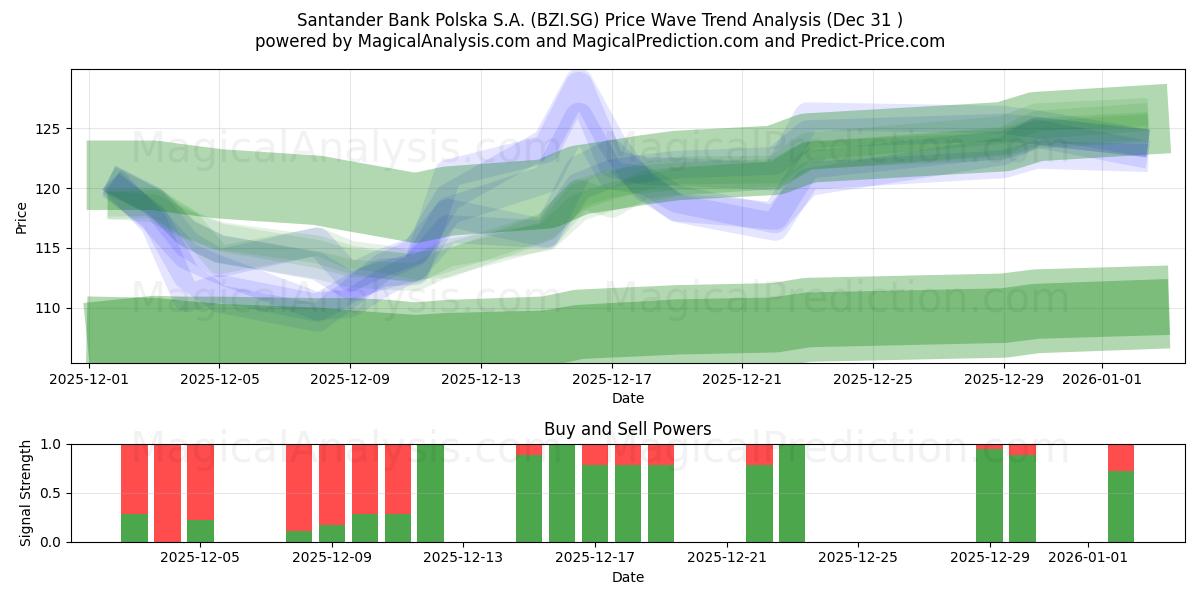  Santander Bank Polska S.A. (BZI.SG) Support and Resistance area (30 Dec) 