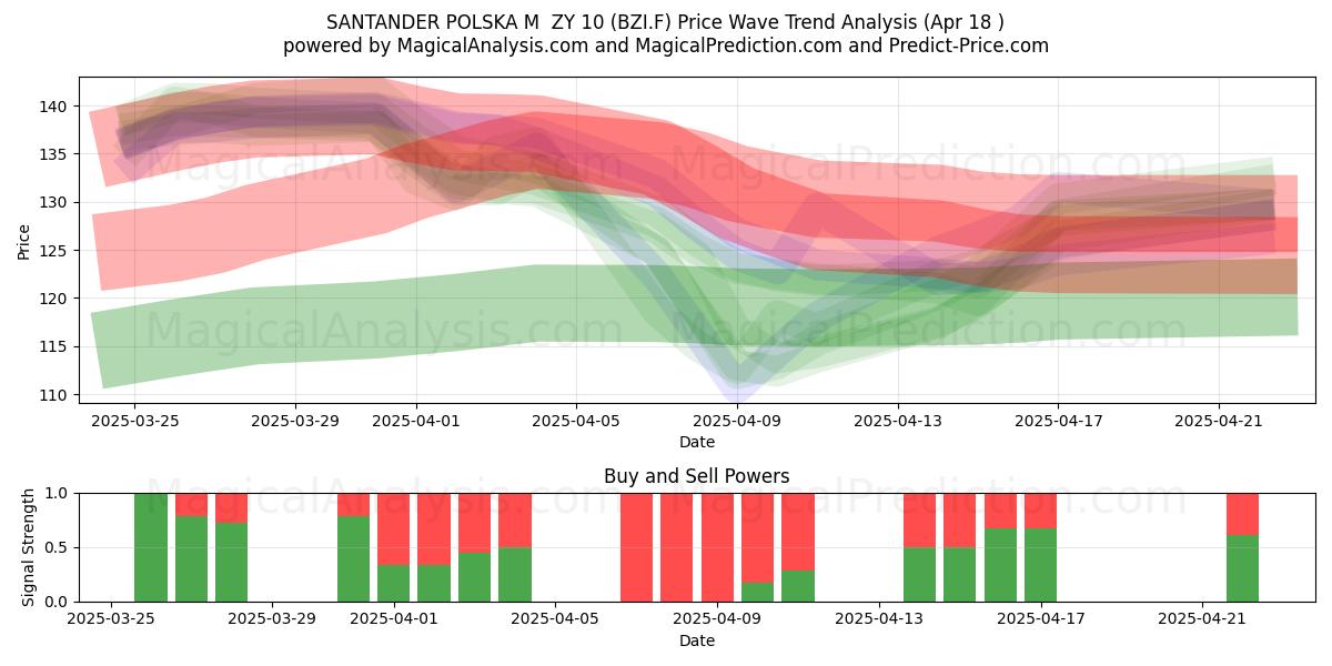  SANTANDER POLSKA M  ZY 10 (BZI.F) Support and Resistance area (18 Apr) 