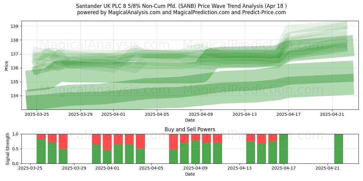  Santander UK PLC 8 5/8% Non-Cum Pfd. (SANB) Support and Resistance area (18 Apr) 