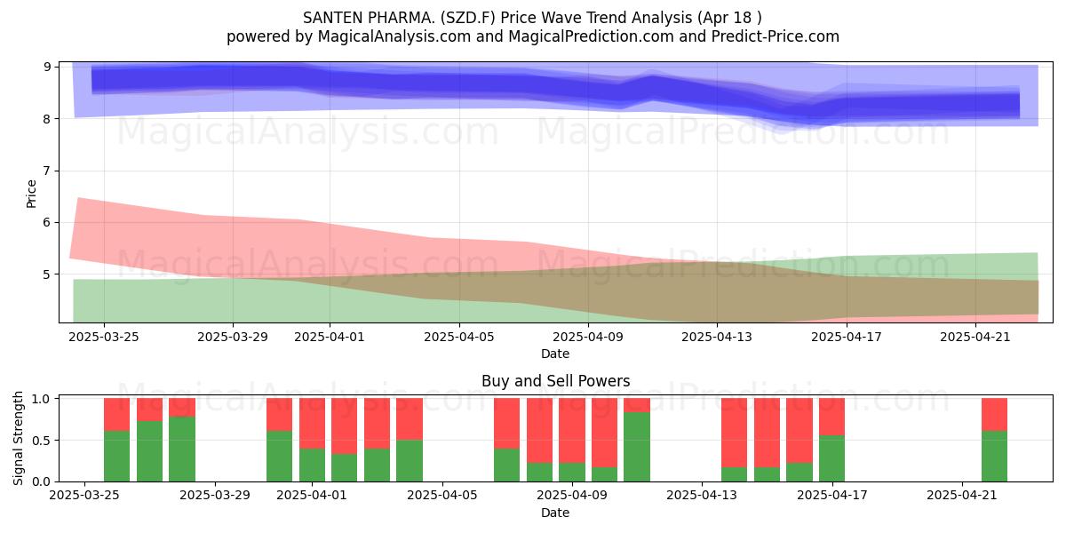  SANTEN PHARMA. (SZD.F) Support and Resistance area (18 Apr) 