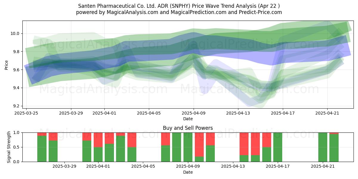  Santen Pharmaceutical Co. Ltd. ADR (SNPHY) Support and Resistance area (22 Apr) 