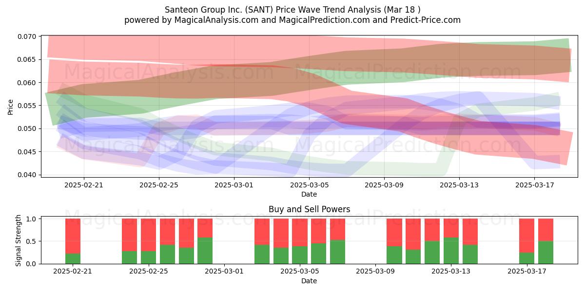  Santeon Group Inc. (SANT) Support and Resistance area (18 Mar) 
