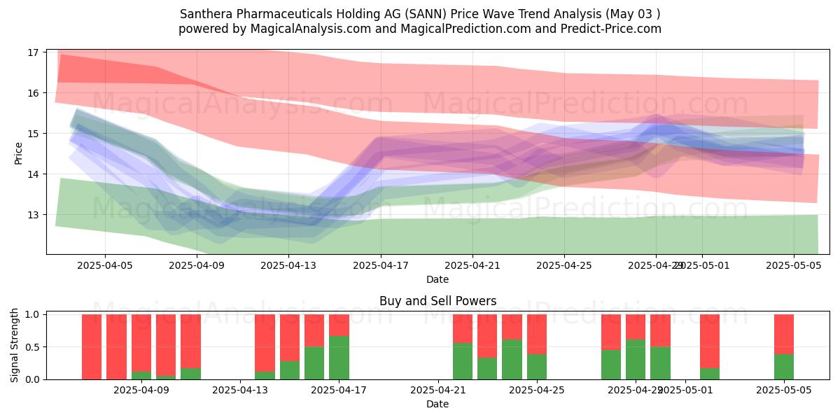  Santhera Pharmaceuticals Holding AG (SANN) Support and Resistance area (03 May) 