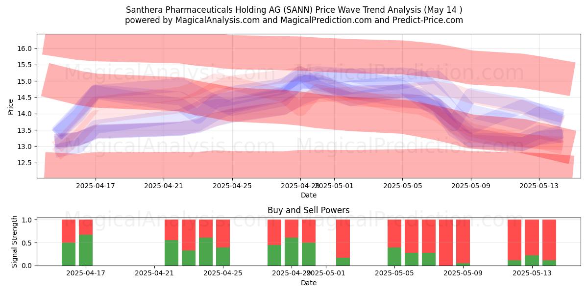  Santhera Pharmaceuticals Holding AG (SANN) Support and Resistance area (14 May) 