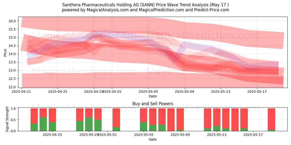  Santhera Pharmaceuticals Holding AG (SANN) Support and Resistance area (17 May) 