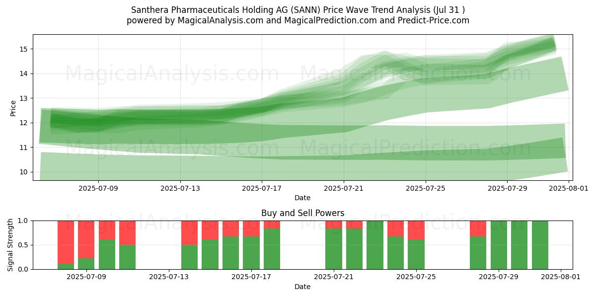  Santhera Pharmaceuticals Holding AG (SANN) Support and Resistance area (29 Jul) 