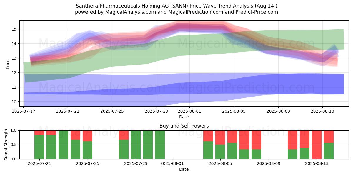  Santhera Pharmaceuticals Holding AG (SANN) Support and Resistance area (13 Aug) 