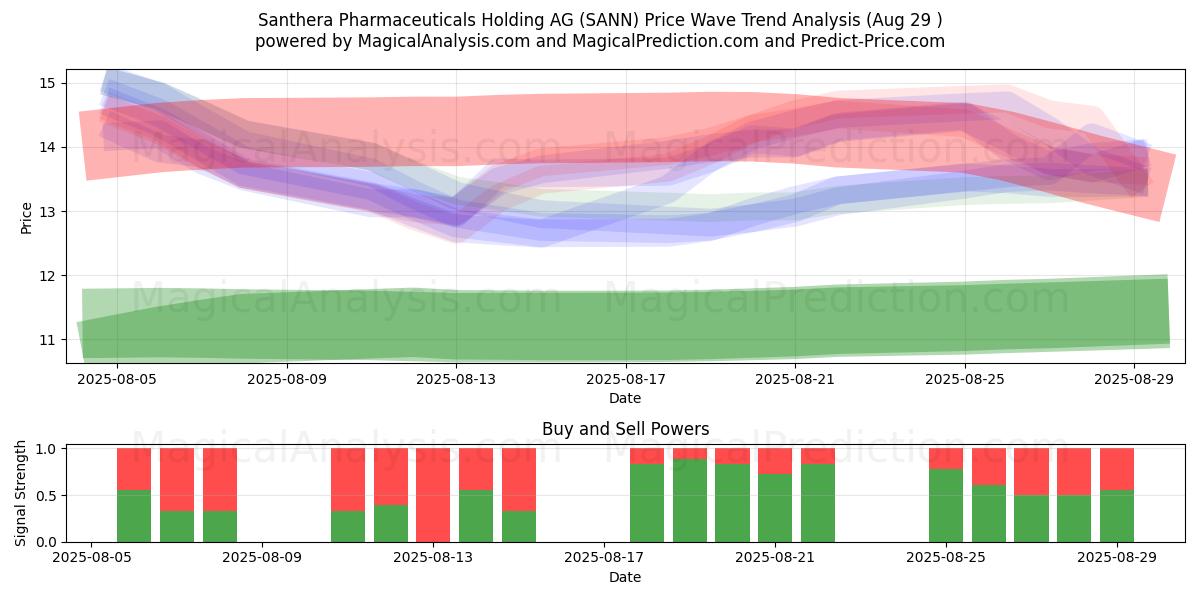  Santhera Pharmaceuticals Holding AG (SANN) Support and Resistance area (28 Aug) 