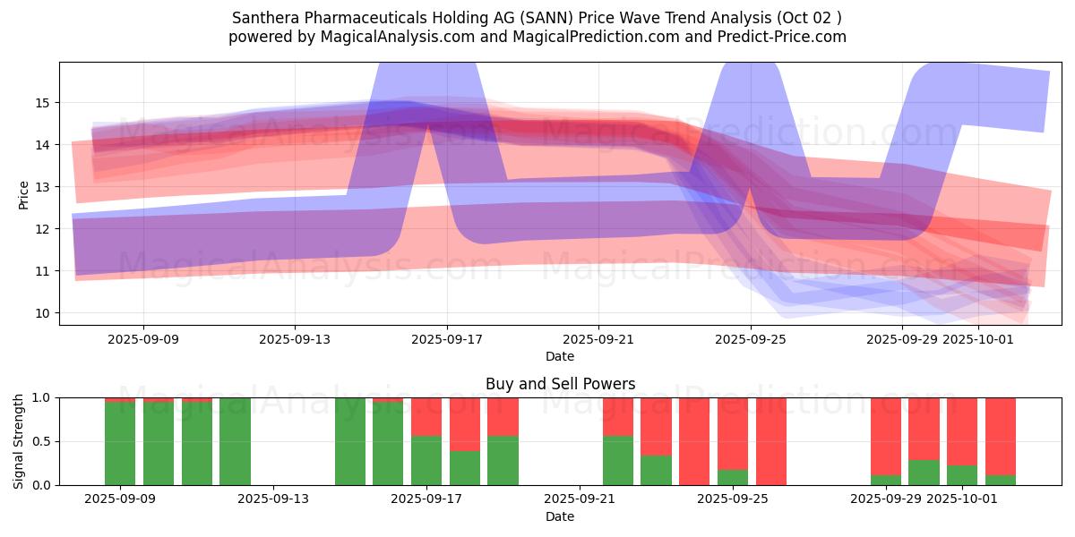  Santhera Pharmaceuticals Holding AG (SANN) Support and Resistance area (26 Sep) 