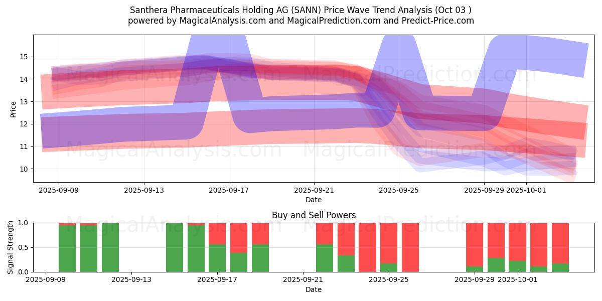  Santhera Pharmaceuticals Holding AG (SANN) Support and Resistance area (02 Oct) 