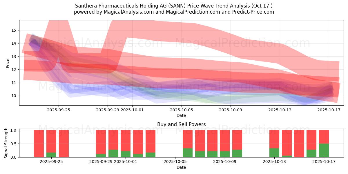 Santhera Pharmaceuticals Holding AG (SANN) Support and Resistance area (16 Oct) Santhera Pharmaceuticals Holding AG (SANN) Support and Resistance area (16 Oct)