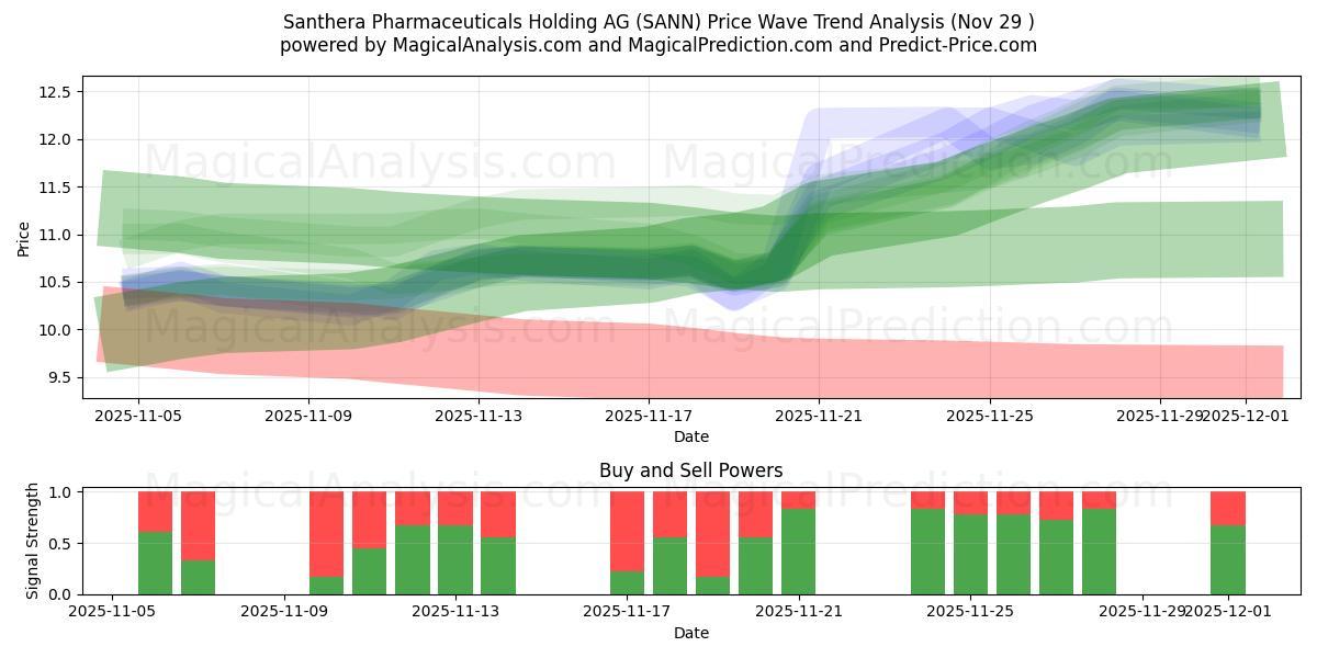  Santhera Pharmaceuticals Holding AG (SANN) Support and Resistance area (28 Nov) 