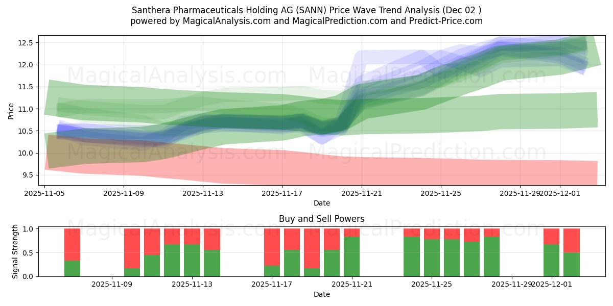  Santhera Pharmaceuticals Holding AG (SANN) Support and Resistance area (01 Dec) 