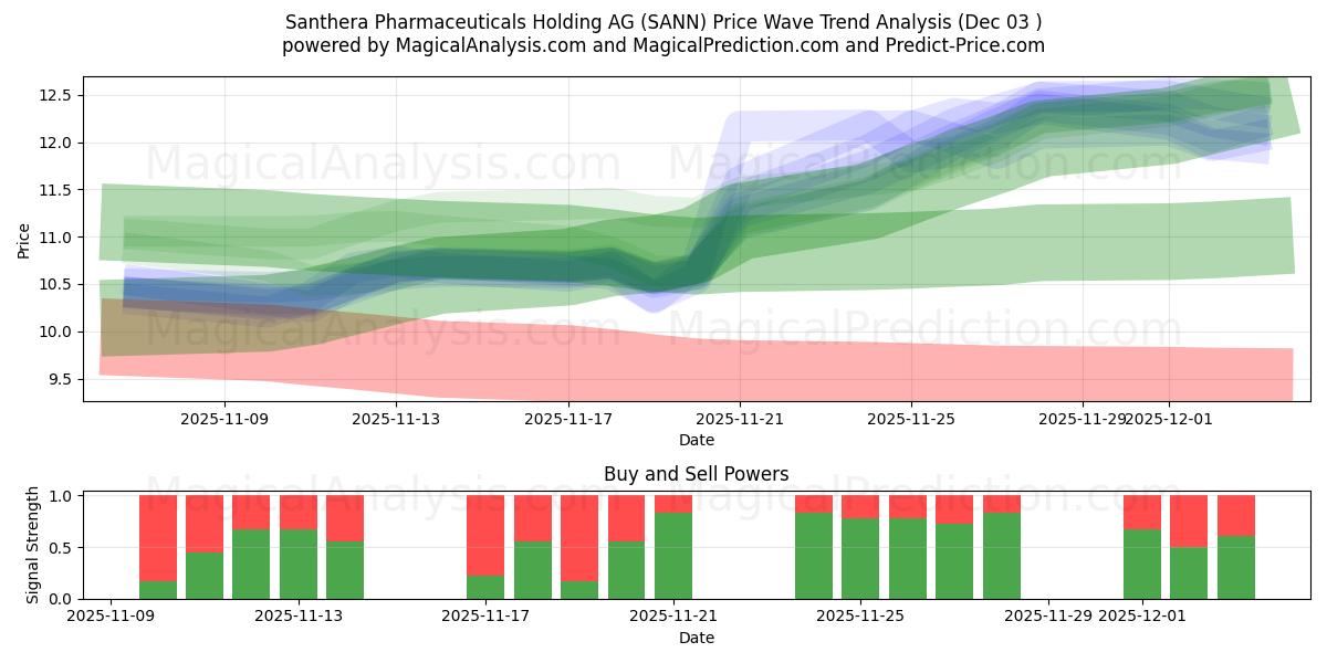  Santhera Pharmaceuticals Holding AG (SANN) Support and Resistance area (02 Dec) 