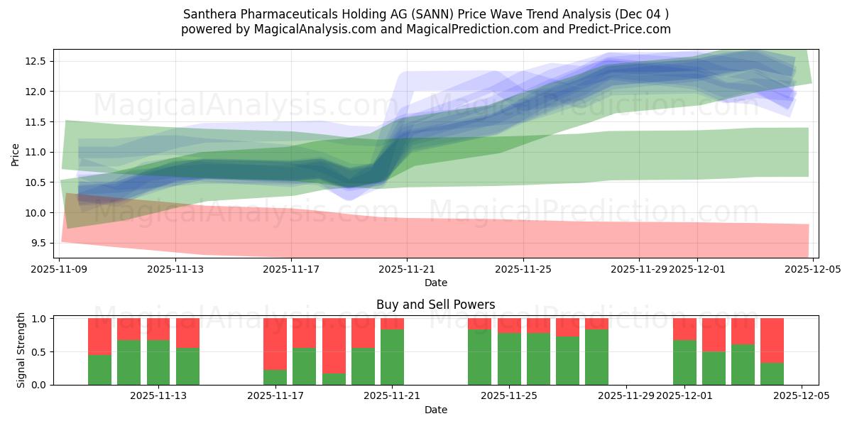  Santhera Pharmaceuticals Holding AG (SANN) Support and Resistance area (03 Dec) 