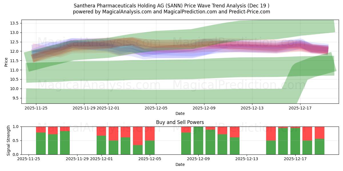  Santhera Pharmaceuticals Holding AG (SANN) Support and Resistance area (18 Dec) 