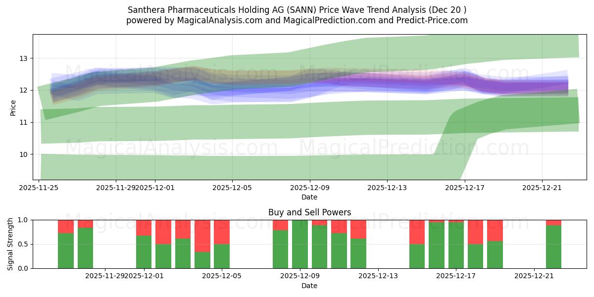  Santhera Pharmaceuticals Holding AG (SANN) Support and Resistance area (19 Dec) 