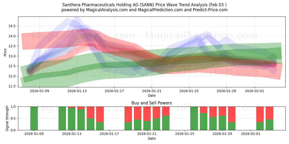  Santhera Pharmaceuticals Holding AG (SANN) Support and Resistance area (02 Feb) 