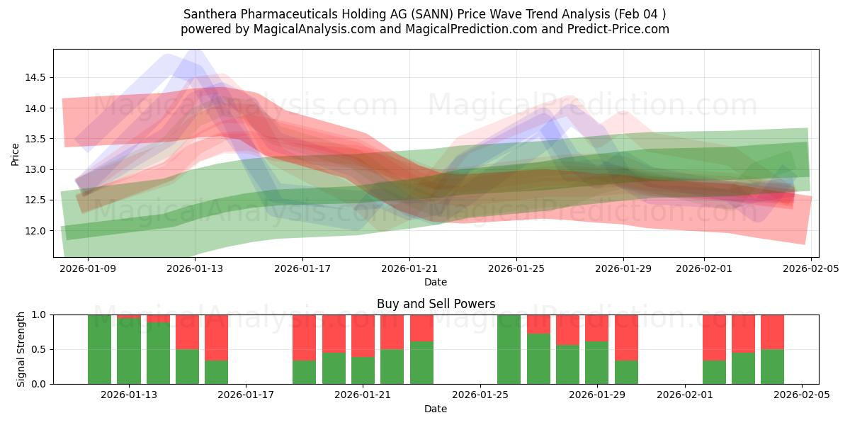  Santhera Pharmaceuticals Holding AG (SANN) Support and Resistance area (03 Feb) 