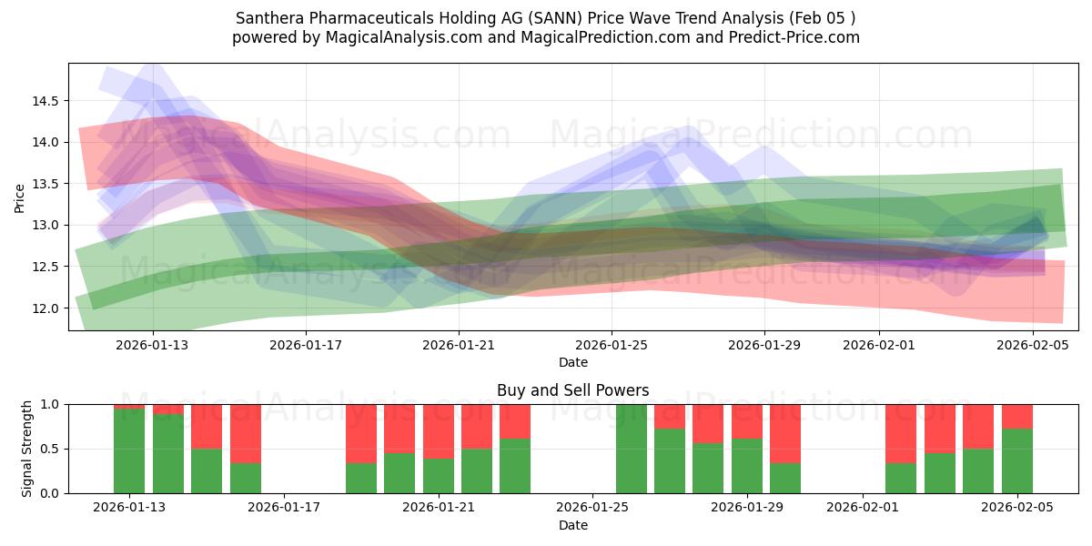  Santhera Pharmaceuticals Holding AG (SANN) Support and Resistance area (04 Feb) 