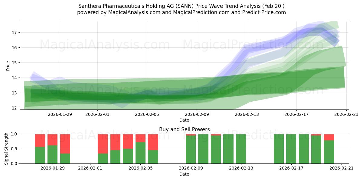  Santhera Pharmaceuticals Holding AG (SANN) Support and Resistance area (19 Feb) 