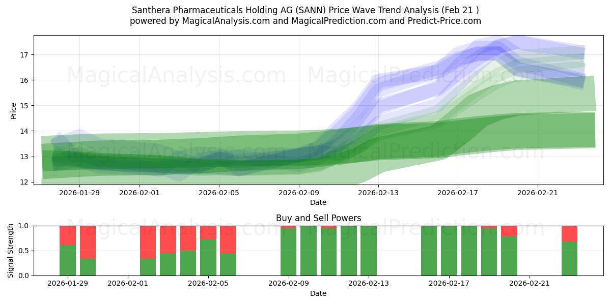  Santhera Pharmaceuticals Holding AG (SANN) Support and Resistance area (20 Feb) 