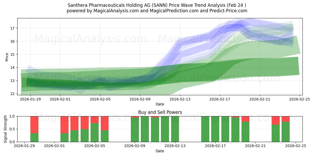  Santhera Pharmaceuticals Holding AG (SANN) Support and Resistance area (23 Feb) 