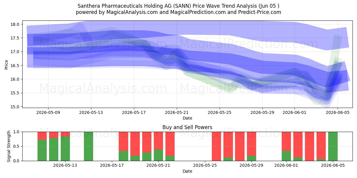  Santhera Pharmaceuticals Holding AG (SANN) Support and Resistance area (04 Jun) 
