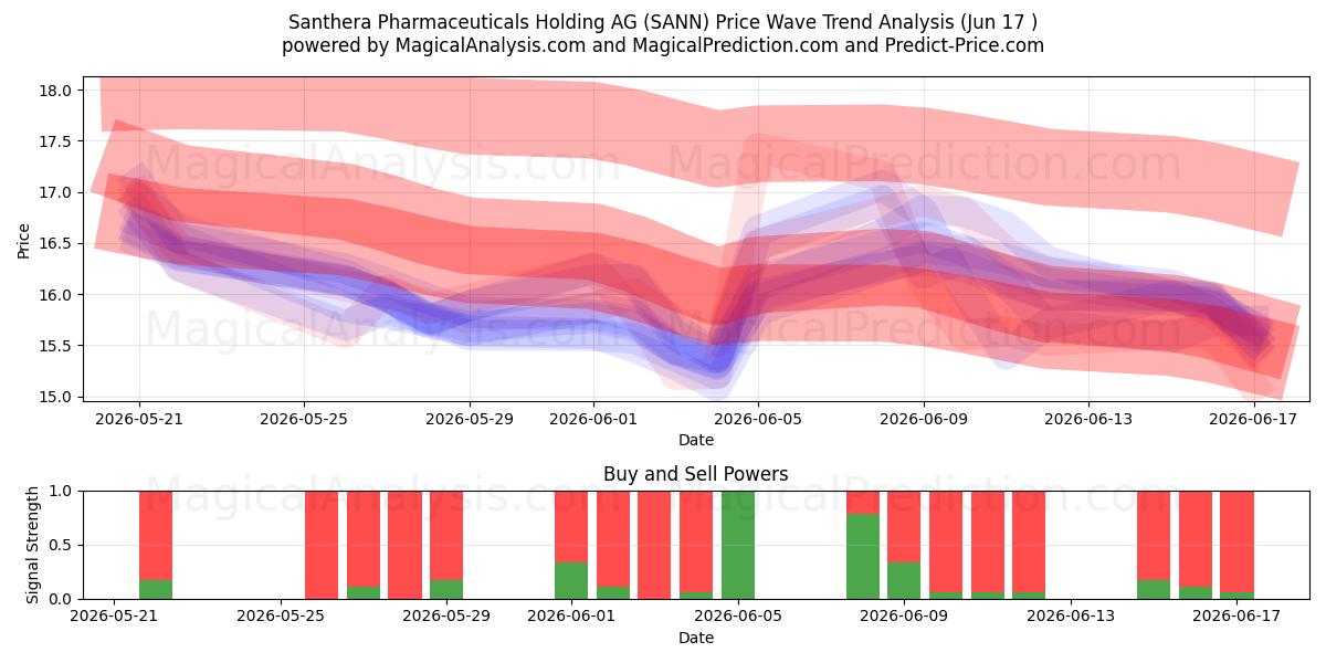  Santhera Pharmaceuticals Holding AG (SANN) Support and Resistance area (10 Jun) 