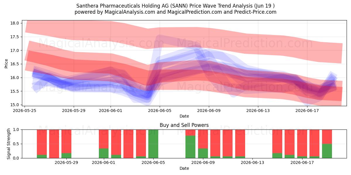  Santhera Pharmaceuticals Holding AG (SANN) Support and Resistance area (18 Jun) 