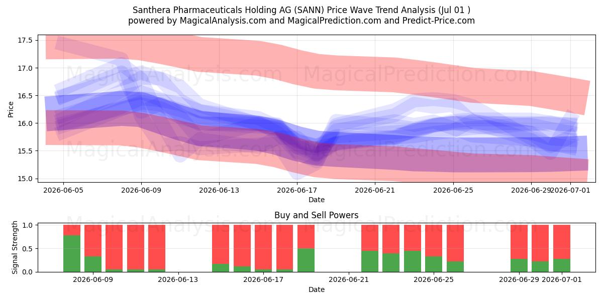  Santhera Pharmaceuticals Holding AG (SANN) Support and Resistance area (30 Jun) 