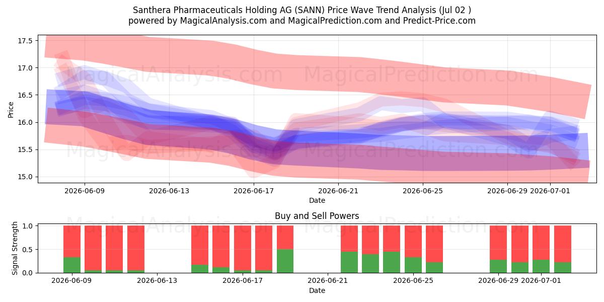  Santhera Pharmaceuticals Holding AG (SANN) Support and Resistance area (01 Jul) 