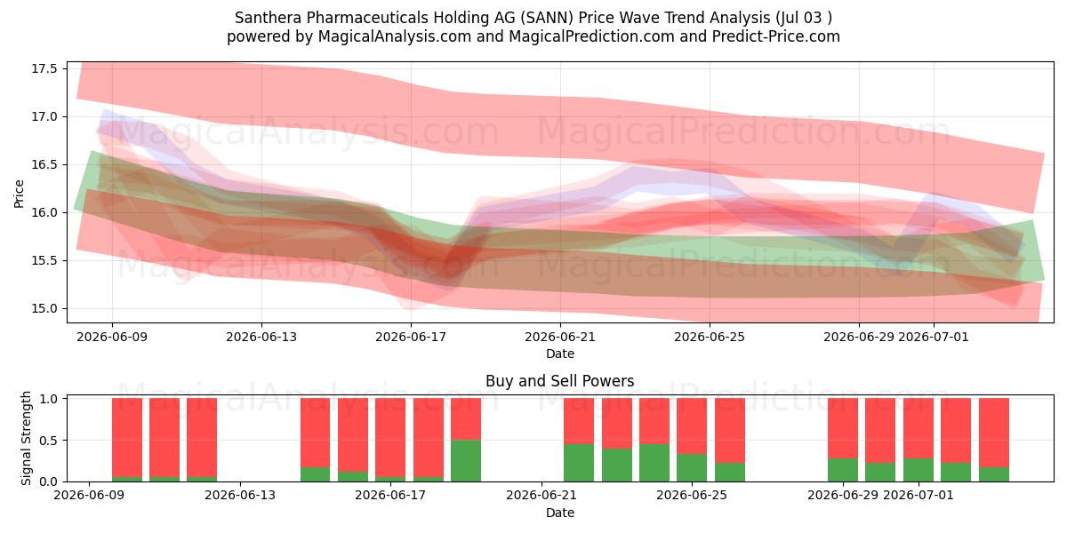  Santhera Pharmaceuticals Holding AG (SANN) Support and Resistance area (02 Jul) 
