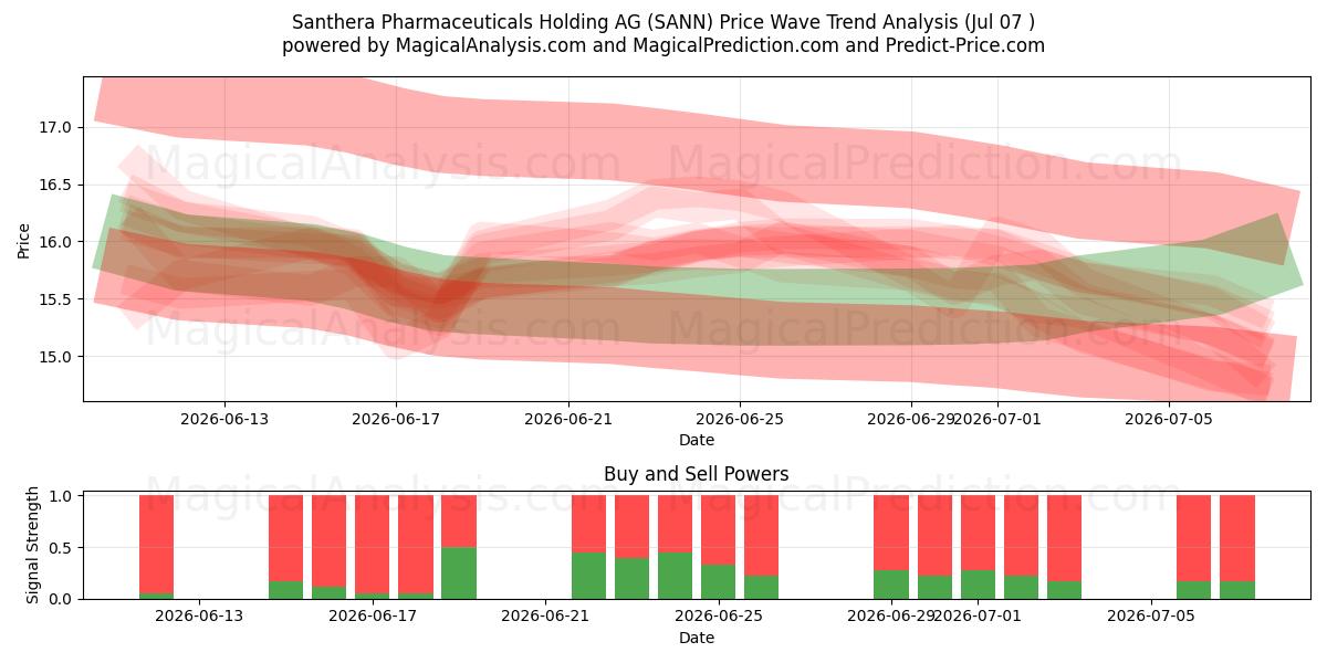  Santhera Pharmaceuticals Holding AG (SANN) Support and Resistance area (06 Jul) 