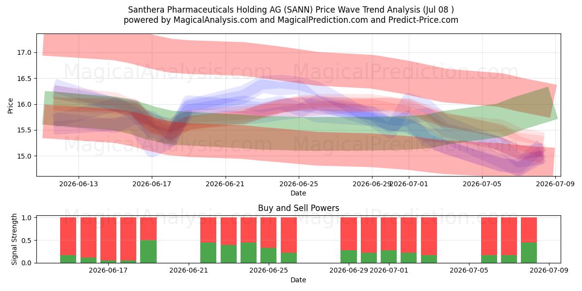  Santhera Pharmaceuticals Holding AG (SANN) Support and Resistance area (07 Jul) 